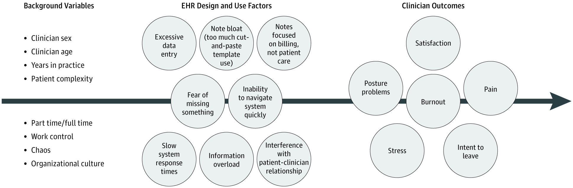 factors associated with adverse clinician outcomes